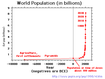 a blog of random thoughts and ideas a family tree of all mankind human population charts