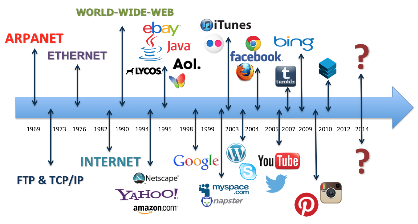 Хто винайшов Інтернет? Історія Інтернету