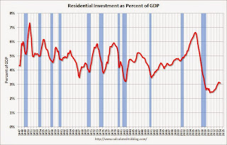 Residential Investment