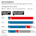 Dilma perde mais eleitores do que Aécio para o 2º turno, diz Datafolha