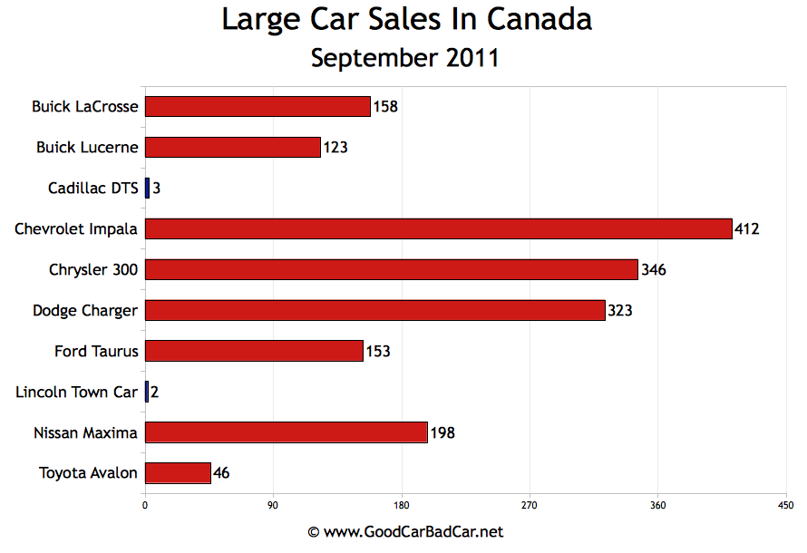 Small Car Sales, Midsize Car Sales, Large Car Sales In Canada