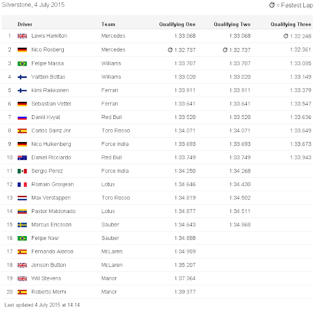 British Qualifying Result F1 GP 2015 for www.Formula1Race.co.uk courtesy BBC Sport British Qualifying Result F1 GP 2015 for www.Formula1Race.co.uk courtesy BBC Sport