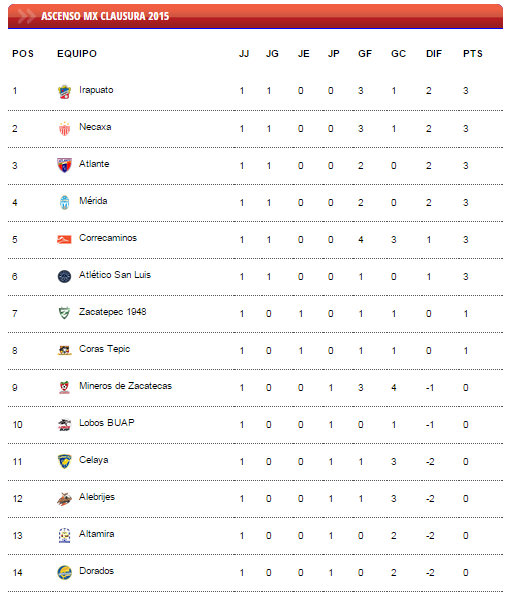 Mi pasión es el fútbol Tabla General Ascenso Mx IrapuatoLíderGeneral