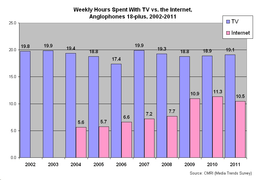 nielsen media researchs study on internet usage In 2018, pew research center began using data from comscore tv essentials ® for this audience analysis, and as such, the current fact sheet includes figures for only the past two years previous versions of this fact sheet included data stretching back to 2007 and used data from nielsen media research. nielsen media researchs study on internet usage In 2018, pew research center began using data from comscore tv essentials ® for this audience analysis, and as such, the current fact sheet includes figures for only the past two years previous versions of this fact sheet included data stretching back to 2007 and used data from nielsen media research.