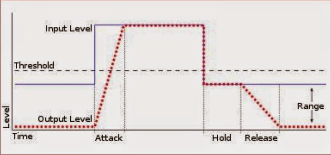 Multi Electronics & Professional Sound Systems Mengenal Noise Gate