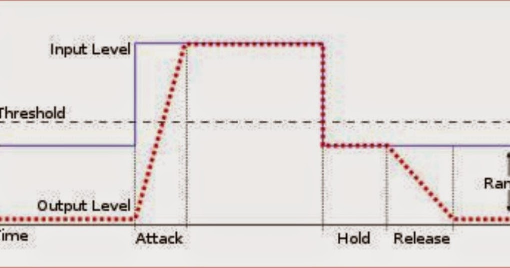 Multi Electronics & Professional Sound Systems Mengenal Noise Gate