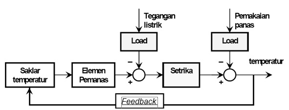 Ilmu Ku Ilmu Mu Sistem Kontrol Open Loop Close Loop