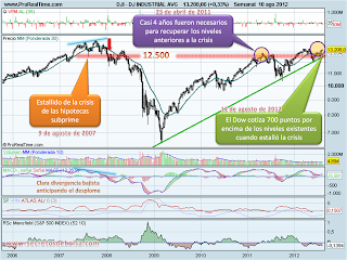 Análisis técnico del Dow Jones a 12 de agosto de 2012 Análisis técnico del Dow Jones a 12 de agosto de 2012