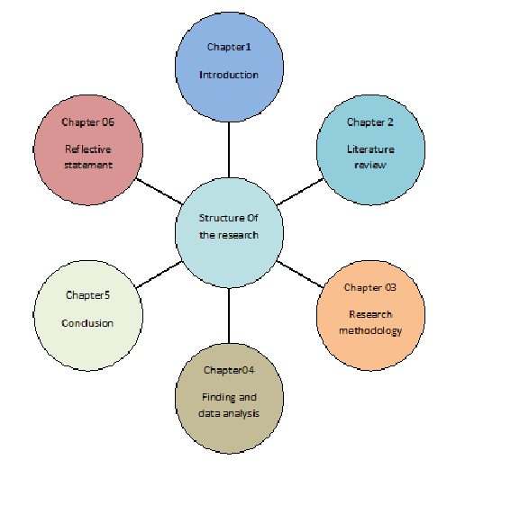 Dissertation methodology chapter structure