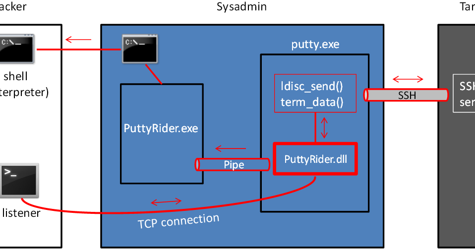 PuttyRider Hijack Putty sessions in order to sniff conversation and