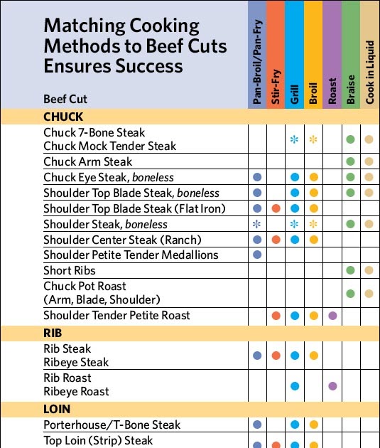 Make Mine Beef Beef buying basics The right cut for the job