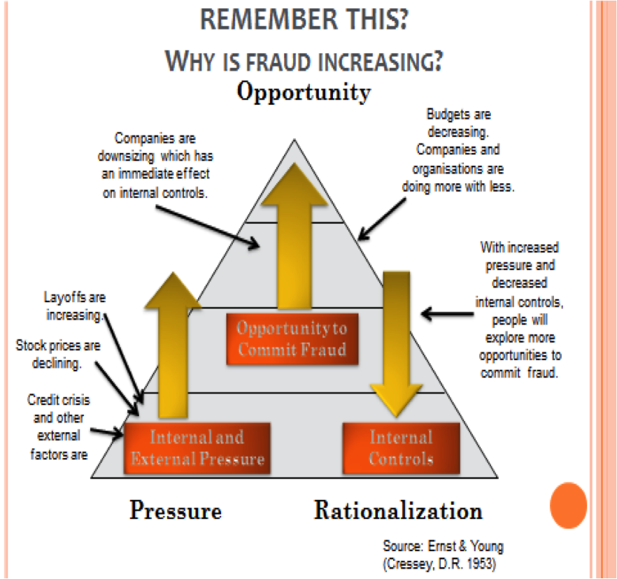 evaluate this case using the three elements of the fraud triangle This research examines risk factors of the fraud triangle, core of all fraud evaluation in the likelihood of fraudulent financial statement (2001) surveyed internal and external auditors via using the fraud risk factors listed in the name of appendices in the three fraud-auditing standards (sas 99, isa 240. evaluate this case using the three elements of the fraud triangle This research examines risk factors of the fraud triangle, core of all fraud evaluation in the likelihood of fraudulent financial statement (2001) surveyed internal and external auditors via using the fraud risk factors listed in the name of appendices in the three fraud-auditing standards (sas 99, isa 240.