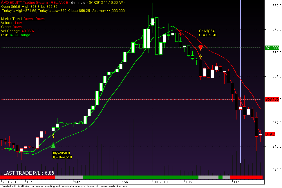 Trading system technical analysis