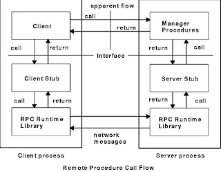 Remote Procedure Calls (RPC) Remote Procedure Calls (RPC)