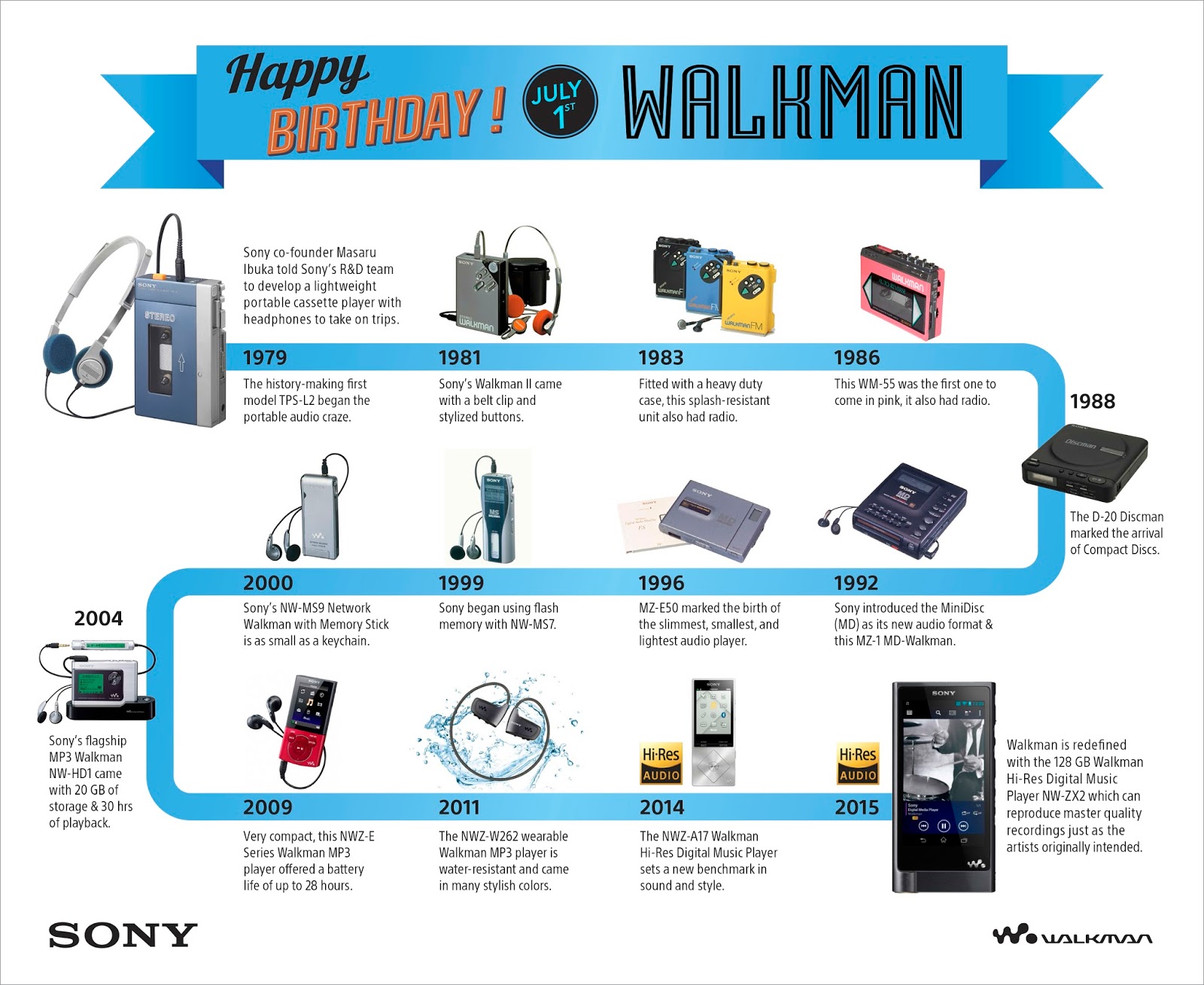 Happy 36th Birthday Sony Walkman! Poor Audiophile