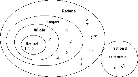 venn diagram of rational and irrational numbers barca venn diagram of rational and irrational numbers