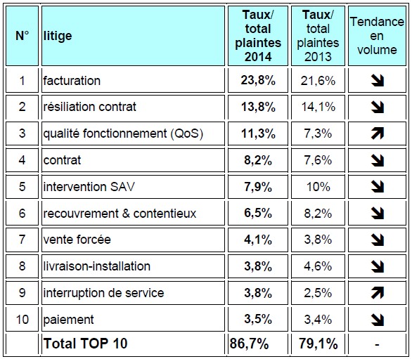 TOP 10 des plaintes du secteur mobile - 2014 TOP 10 des plaintes du secteur mobile - 2014