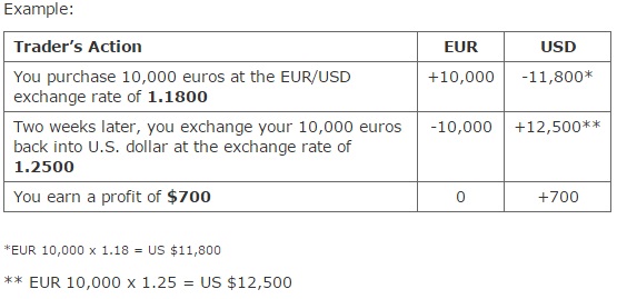How forex broker earn money