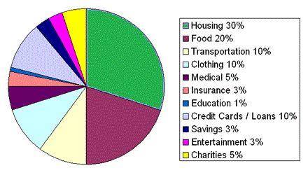 life and stuff dave ramsey budget percentages pie chart