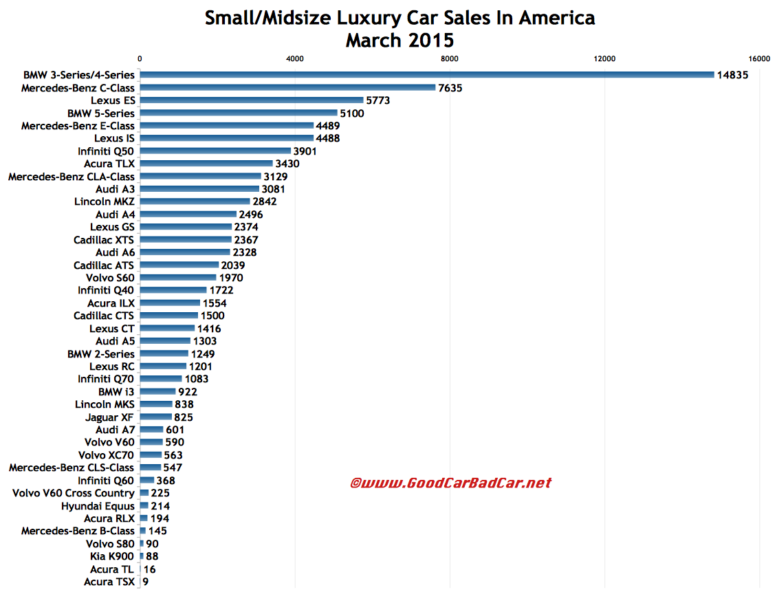 Small And Midsize Luxury Car Sales In America March 2015 YTD GCBC