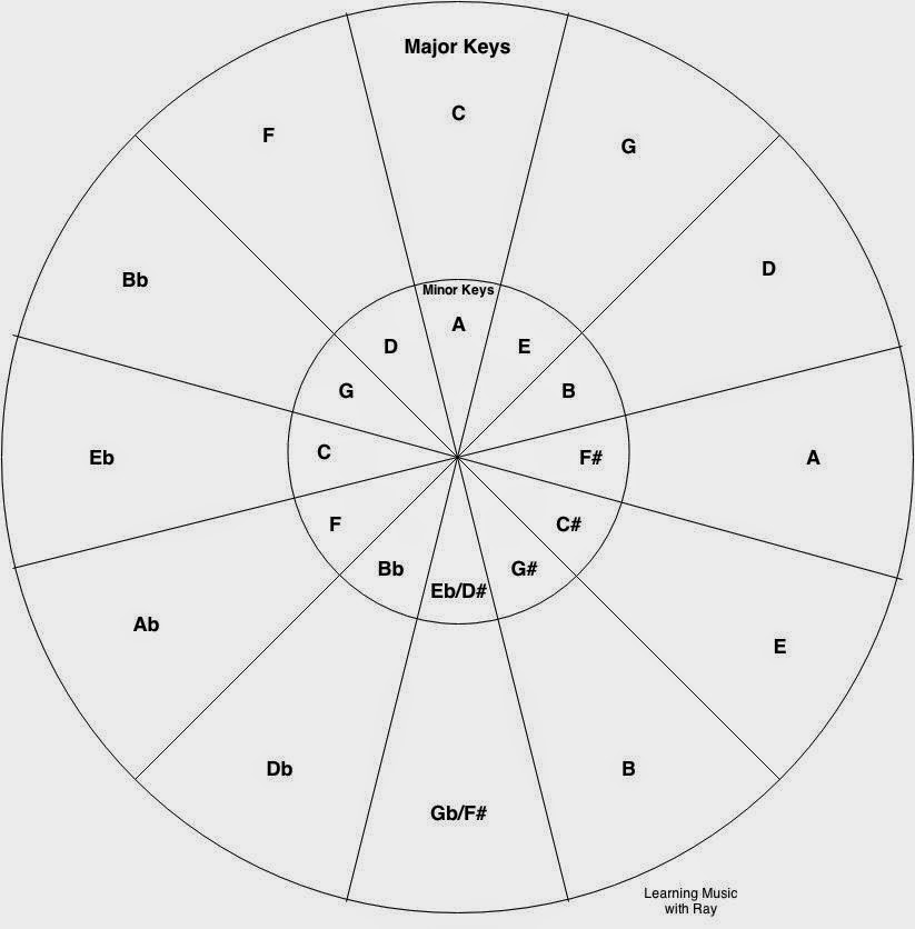 circle of fifths mixed in key