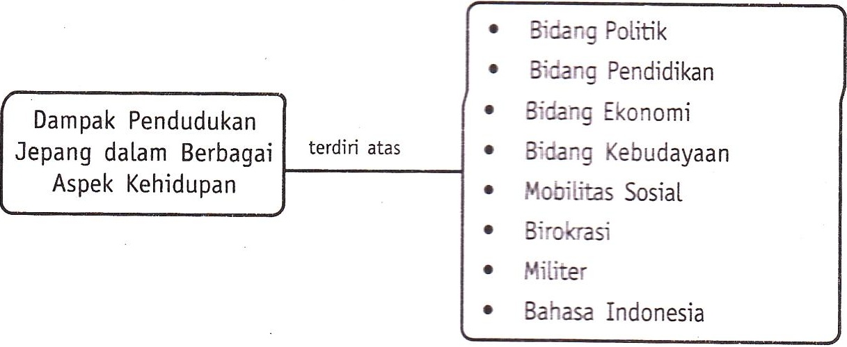 Cleodesca 5 4 Dampak Pendudukan Jepang Dalam Berbagai Aspek Kehidupan