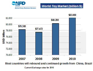 trends in toy industry