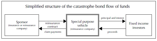 simplified structure of catastrophe bond flow funds