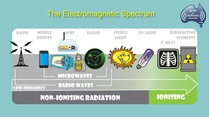 The Microwave Factor Wifi In Schools Australia Wifi Signals Can Travel Though Most Solid Objects Including Walls Furniture And The Body Although Metal Filing Cabinets Wall Beams