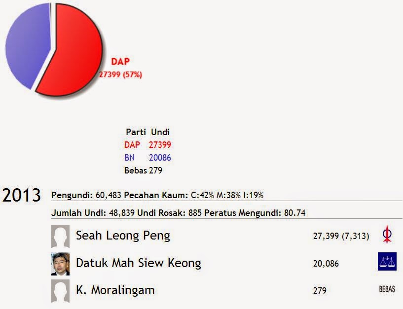 Parlimen Teluk Intan KEPUTUSAN+PRU+13+TLK+INTAN