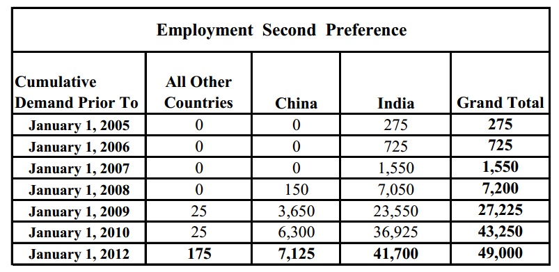 Visa Bulletin Movement Chart