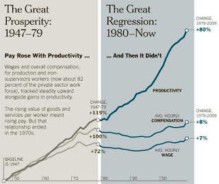 Chart: rising productivity, stagnating wages