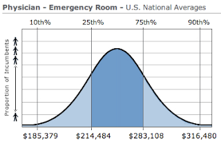 Emergency Medicine Physician Salary