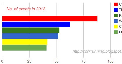 Singles events in munster