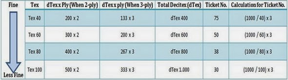 Thread Tex To Ticket Conversion Chart