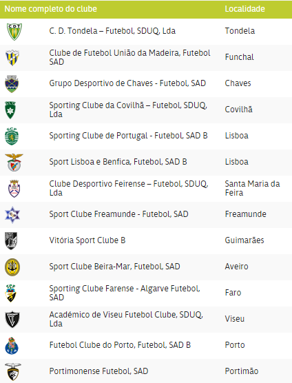 Portugal league table