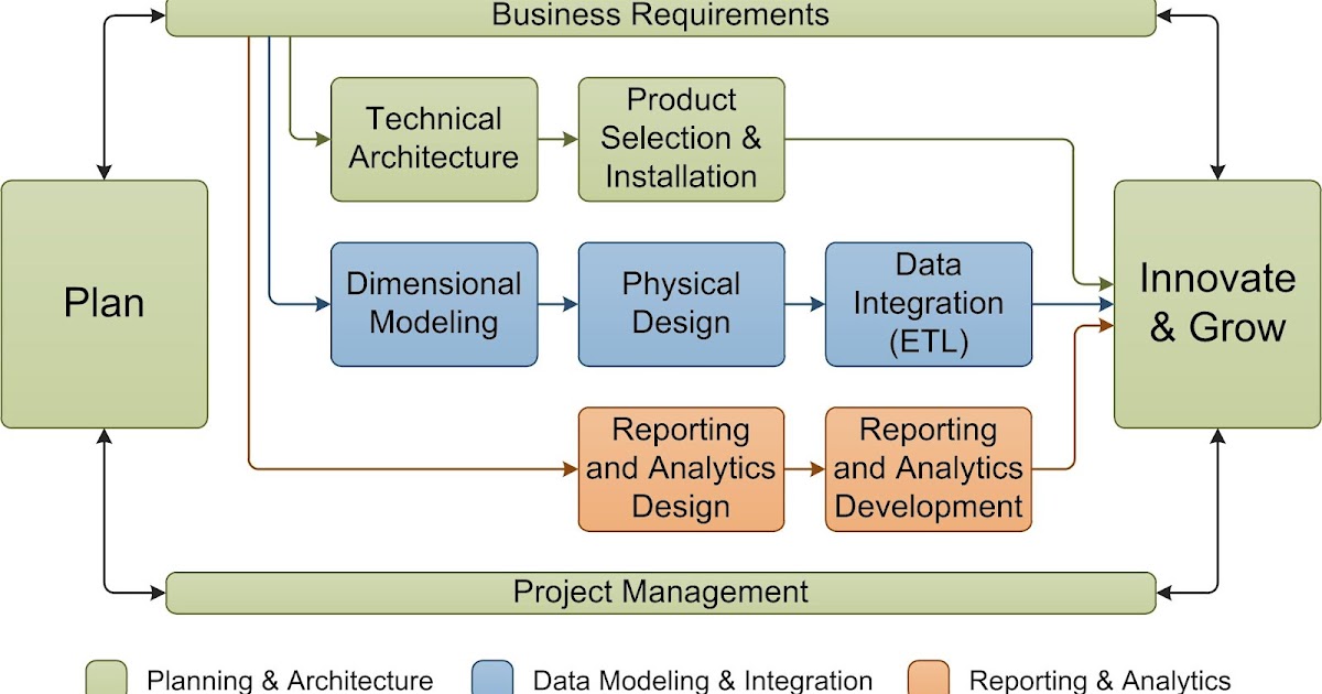 Business Intelligence Design The Kimball Lifecycle overview