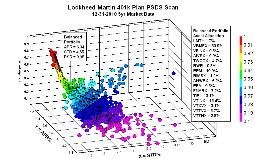 Lockheed martin employee stock options