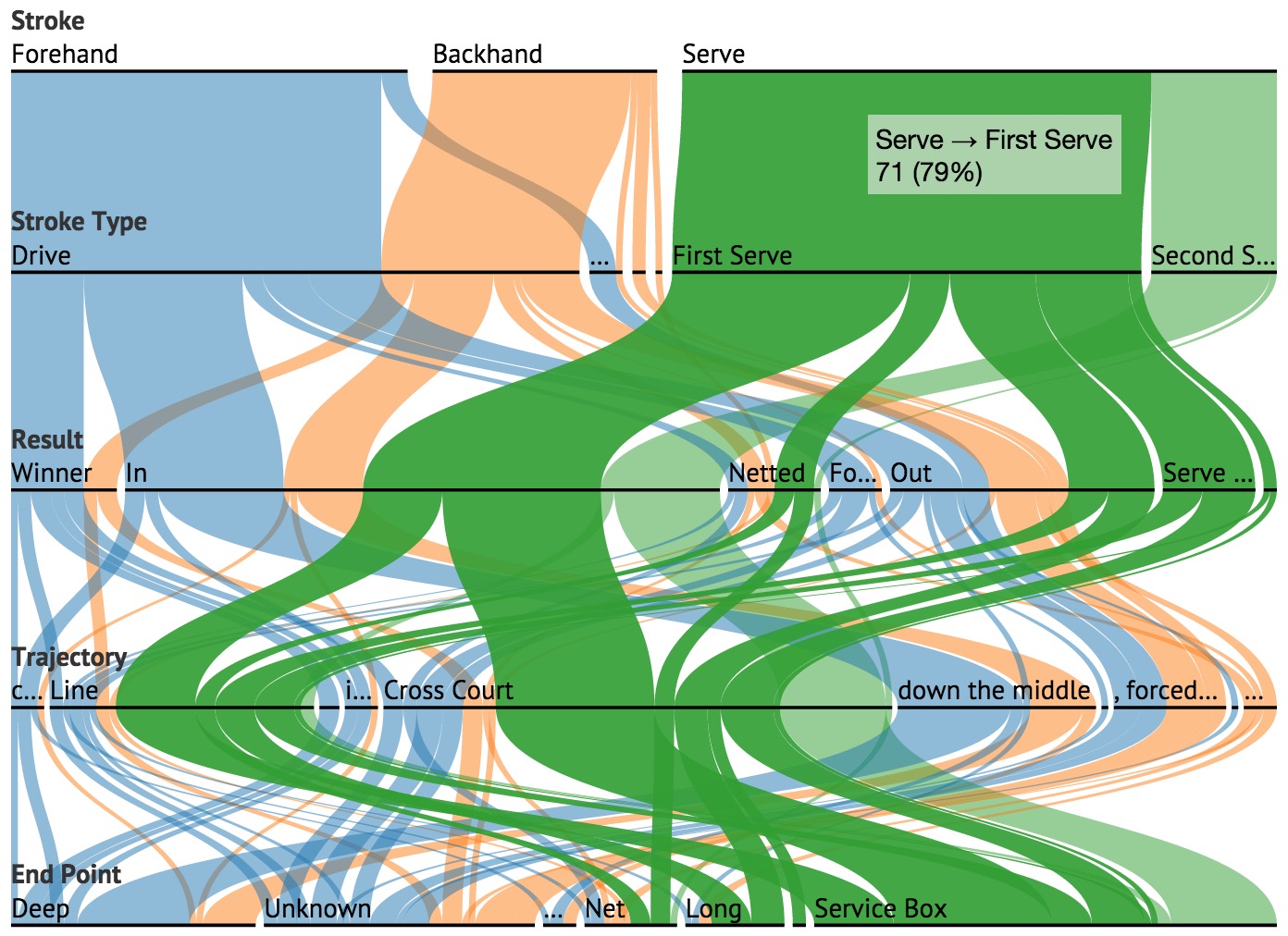 Tennis Visuals Shot Explorer Parallel Sets