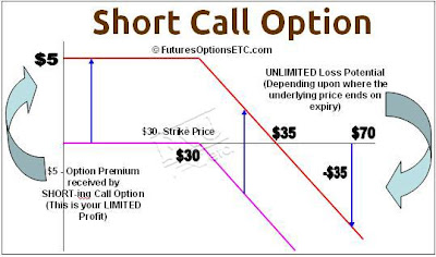 Call Option Chart
