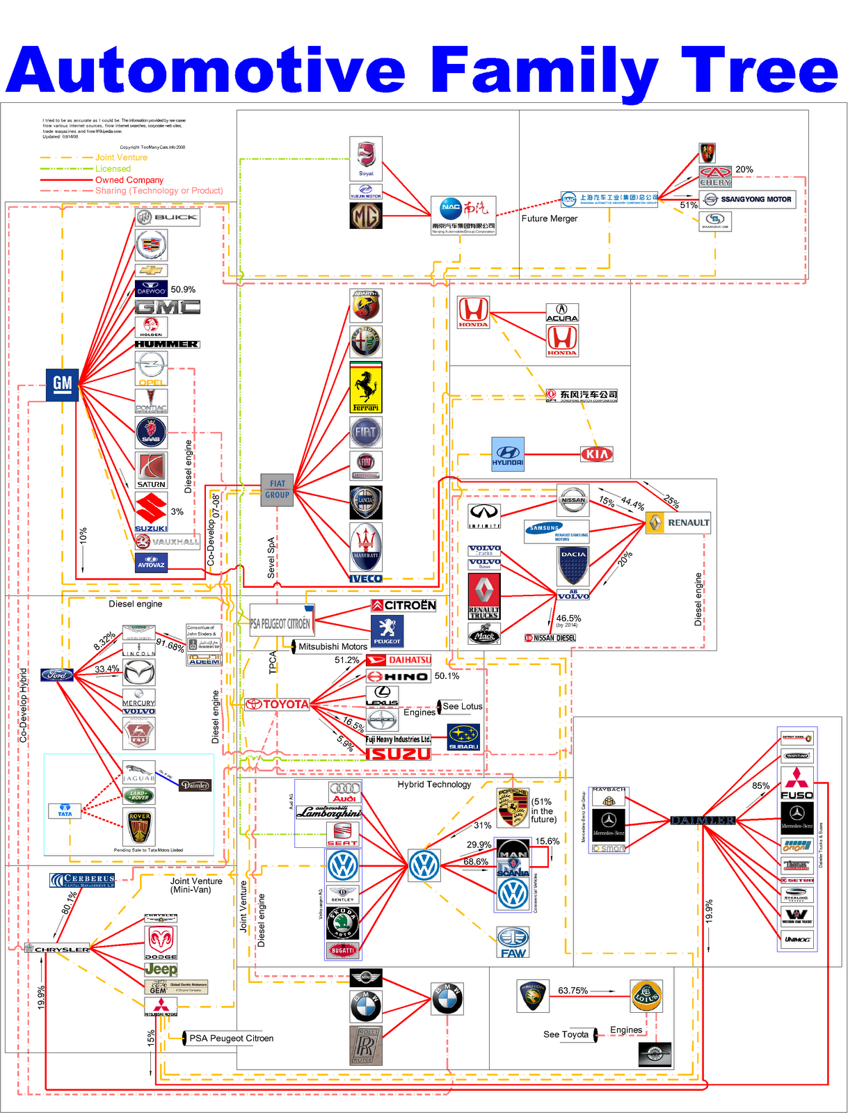 Automobile Industry through my eyes Automobile Family Tree