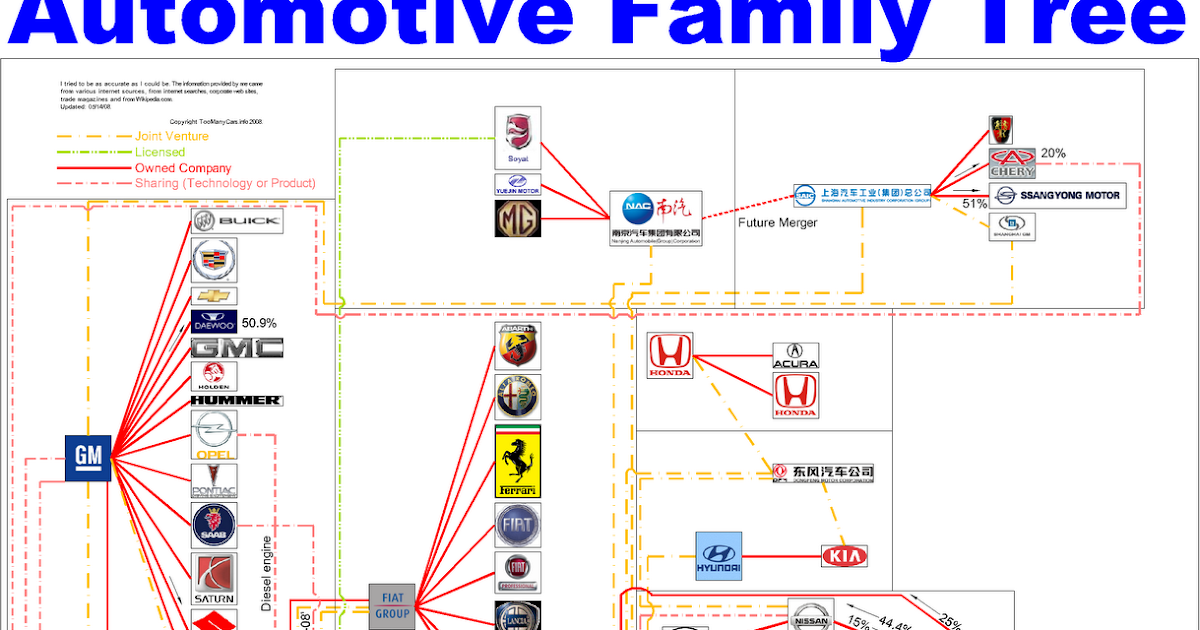 Automobile Industry through my eyes Automobile Family Tree