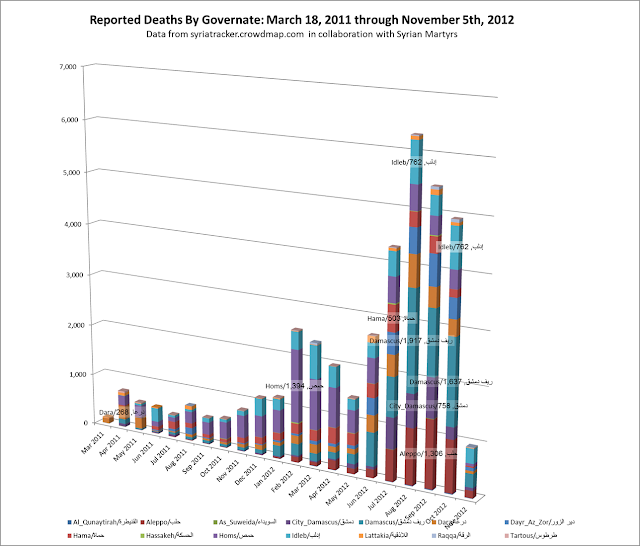 StackedReportedDeathsByGovernate_Oct7-No