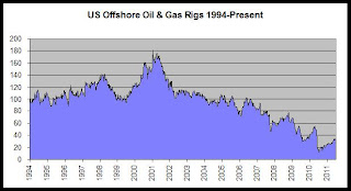 US Gulf of Mexico rig count 1949-2011