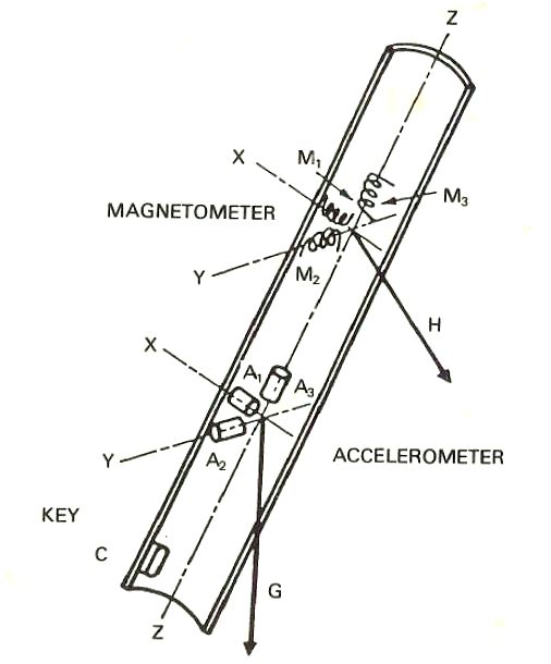 DIRECTIONAL DRILLING TECHNOLOGY 19. Toolface Tool Face (MTF