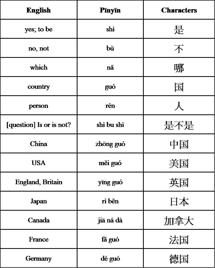 Learning Chinese Blog Unit 4 你是哪国人? (Nǐ shì nǎ guó rén?)