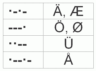 La3za Radio Electronics Which Non English Morse Characters Are The Most Important Ones