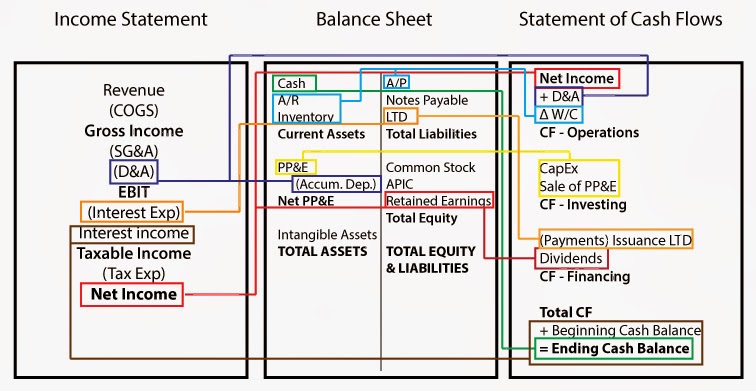 importance of balance sheet and income statement