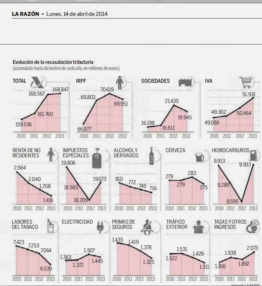 Gráficos de recaudación de impuestos muy significativos del incremento de la pobreza y desigualdad social en España Recaudacionimpuestossignficativaa+pesar+de+las+trampas+gr%C3%A1ficas