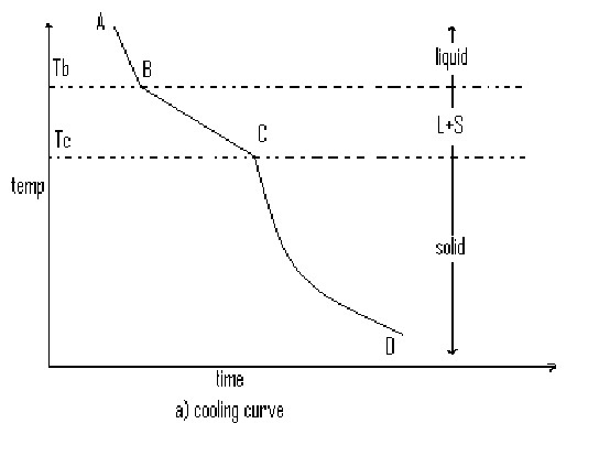 Aluminium Die Casting: Solidification Of Alloys gold silicon phase diagram 